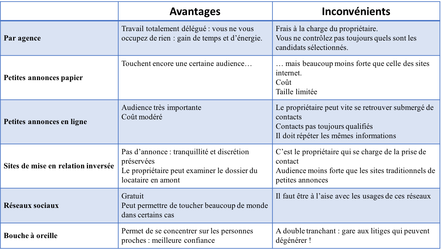 comparatif méthodes pour trouver un locataire